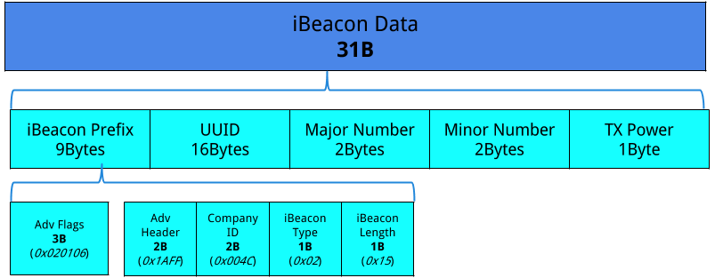 iBeacon-Diagramredo